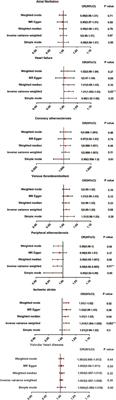 Effects of ankylosing spondylitis on cardiovascular disease: aMendelian randomization study